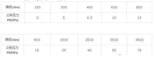 磅級和公稱壓力對照表 磅級和公稱壓力對照表